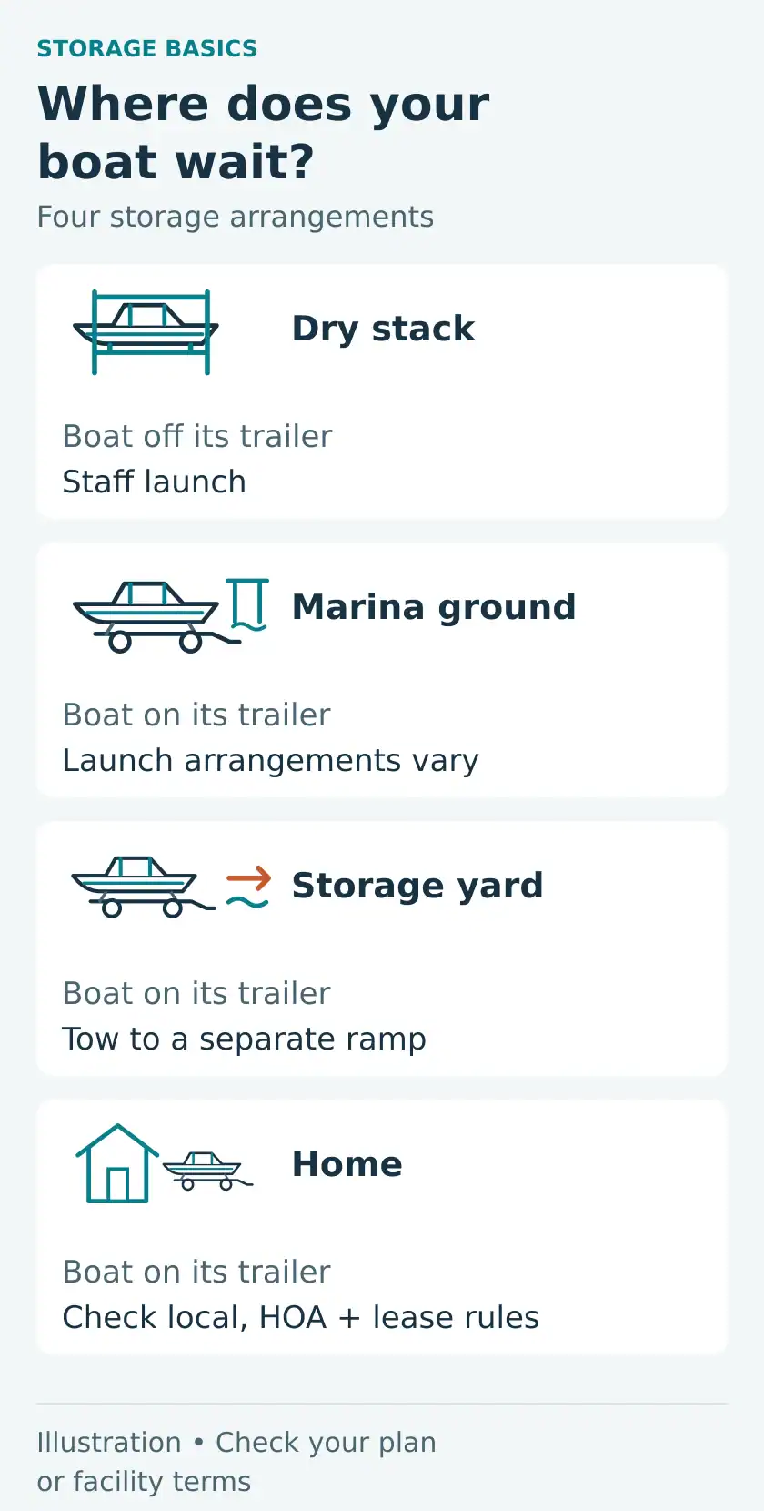 Four boat-storage choices: dry stack keeps the boat off its trailer with staff launching; marina ground storage keeps it on its trailer with varying launch arrangements; a storage yard requires towing to a separate ramp; home storage requires checking local, HOA and lease rules.