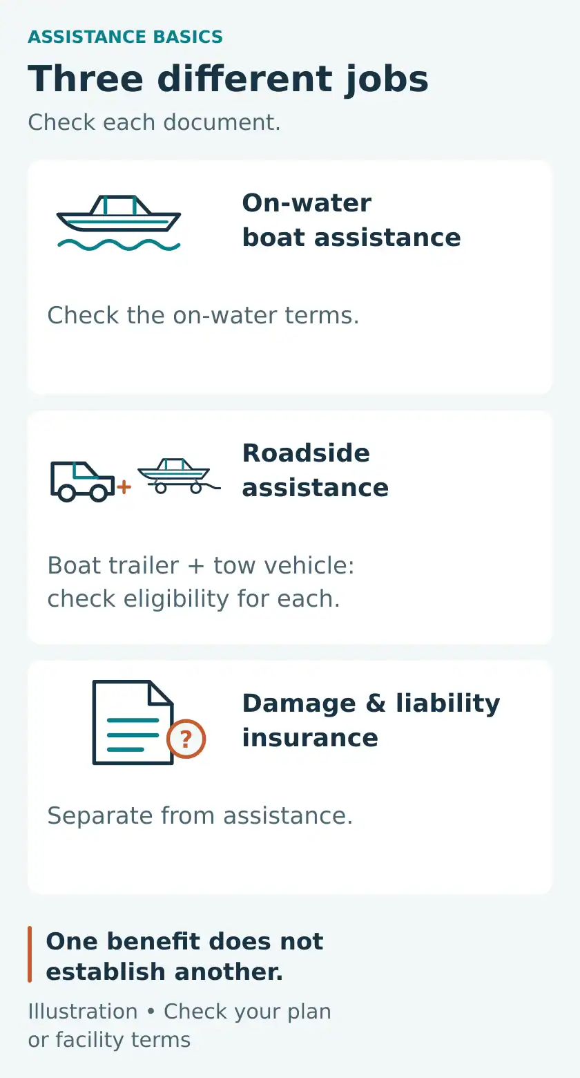 Three separate jobs: on-water boat assistance; roadside assistance with separate eligibility checks for the boat trailer and tow vehicle; and damage and liability insurance. One benefit does not establish another.